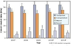  3	Development of cement demand in Turkey  