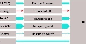  Prozessplan zur Ökobilanzierung von Beton mit FR-Komposit­zement  