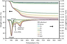 	Thermogravimetrische Analyse des CSA-Klinkers unter Zusatz von Gips (Molverhältnis 1:0.88) zu verschiedenen Hydratationszeiten 