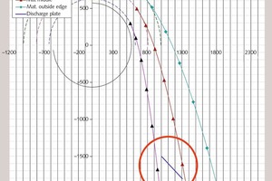  3 Discharge parabola before adaption 