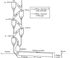  	Zementdrehofenanlage mit Inline-Kalzinator 