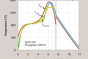  10 Measured and ­simulated temperatures in the RCE kiln A 