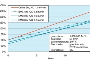  	Vergleich der Life Cycle Costs einer Ofenenstaubung: Online und EMC mit verschiedenen Filterflächenbelastungen 