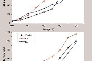  1 The influence of the different retarders on the FGD gypsum’s setting time with different dosages 