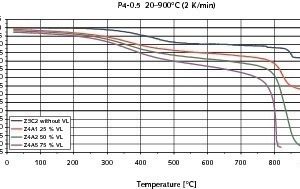  8	Measured thermal contraction (eth) without preload (VL) and total contraction (ew) of P4-0.5 AAC in the temperature interval 20-900 °C 