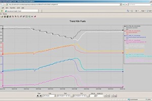  13 Control actions in the operational trial 