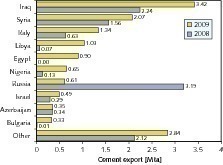  4	Purchasers of Turkish exports  