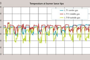  4 Temperatures at burner lance tips with natural gas firing 