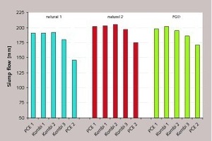  Einfluss von PCE-PCE-Kombinationen (Dos. 0,2 Gew.-%) auf das Fließverhalten der drei Stuckgips-Suspensionen 