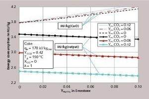  8 CO2 concentration in the flue gas for different residual CO2 contents of the limestone as a function of the MgCO3 content of the limestone 