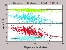  7 The Rietveld method indicates significantly lower C3A contents than the Bogue method 