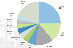  1 Shares of construction equipment sales in European countries, 2016 