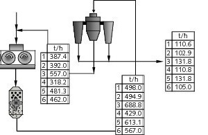  2	Calculated tonnages of the streams around the circuit 