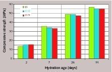  13 Compressive strengths of blastfurnace cements with varying grain morphology of the granulated blastfurnace slag D (slag/clinker = 75/25) 