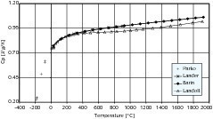  3	Specific heat capacity (Cp) of lime as a function of temperature 