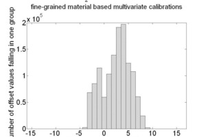  13 Ranges of values of offset and slope for SiO2 