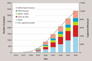  Weltweite CCS-­Projekte bis 2050  