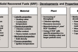  3 Legal, material, plant and economic developments and properties of SRF/RDF 