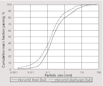  4 Mass balanced particle size distributions around the Horomill 