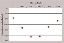  Einzel- (schwarz) und Mittelwerte (rot) der Wechselwirkungsenergien je Siliciumatom (Eint) für die verschiedenen Silanspezies in ihrer günstigsten Konformation an der (020) Gipsfläche in Abwesenheit eines Lösungsmittels 