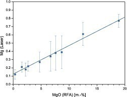  	Kalibrierung des Lasermesswerte für Mg mit RFA-Referenzanalysen 