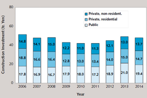  2 Development of construction investment 