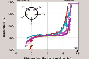  7 Measured temperatures in the RCE kiln B 