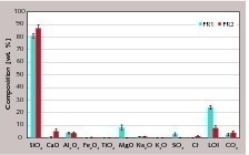  5 Chemical compositions of the filter residues 