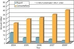  	Zementexport und -verbrauch in Ägypten 