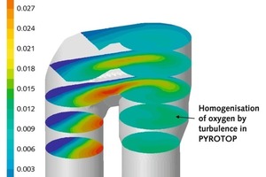  PYROTOP compact Mischkammer – CFD Studie zur Auflösung von Gassträhnen 