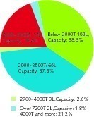  11 Composition of daily production scales of new dry process production lines actually in operation in 2002(T = tons, L = lines) 