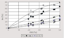  6 t10 – tn family of curves of compressed bed breakage test 