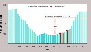  1 Scenarios for single-family “housing starts”  