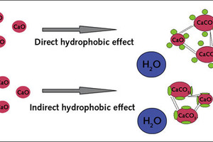  Direct and indirect hydrophobation 