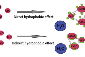  Direkte und indirekte Hydrophobierung 