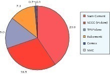  18	Market shares (capacity in Mta) in Thailand 2009 