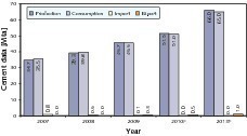  22	Cement data in Vietnam 