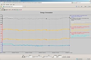  12 Constant energy yield level at the kiln burner during the operational trial 