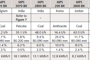  Table 2: Operational data of MPS mills for solid fuel grinding  