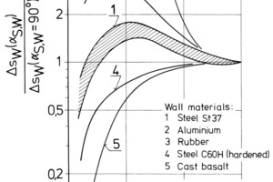  18	Blast wear as a function of impact angle and wall material 