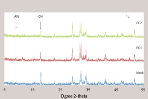  9 XRD patterns of the cement paste hydrating for 1 d and 7 d 