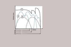  3 Lifecycle of building and product based on [9] 