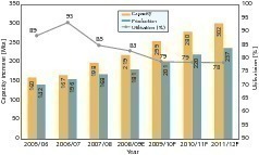  18	Growth of capacity and utilization (CMA, OneStone) 