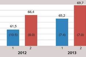  2 Production and consumption of cement in Russia (Mt) [production index (%) compared to the previous year] 