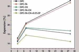  Expansion in ­corrosive atmosphere (N/60 H2SO4) 