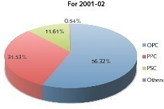  1	Production of different types of cement 