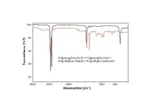  	FT-IR-Spektren verschiedener Bestandteile eines Kunststoffgemisches 