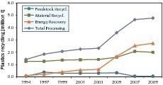  19	Plastics recycling in Germany  