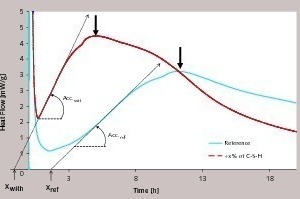  Beispiele für den Wärmefluss-Verlauf während der Zement‑Hydratation mit und ohne Zugabe von x% C-S-H-Kristallisationskeimen. Die beiden großen vertikalen Pfeile markieren das Hydratationsmaximum, das für den Sulfat-Abbau charakteristisch ist. 