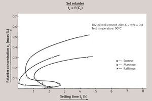  1 Set retardation of API oil well cement, class G (Dyckerhoff) by various sugars (dual function) 